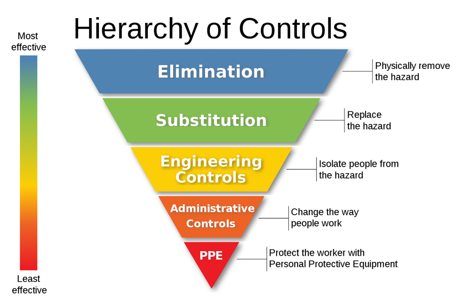 hierarchy of controls original